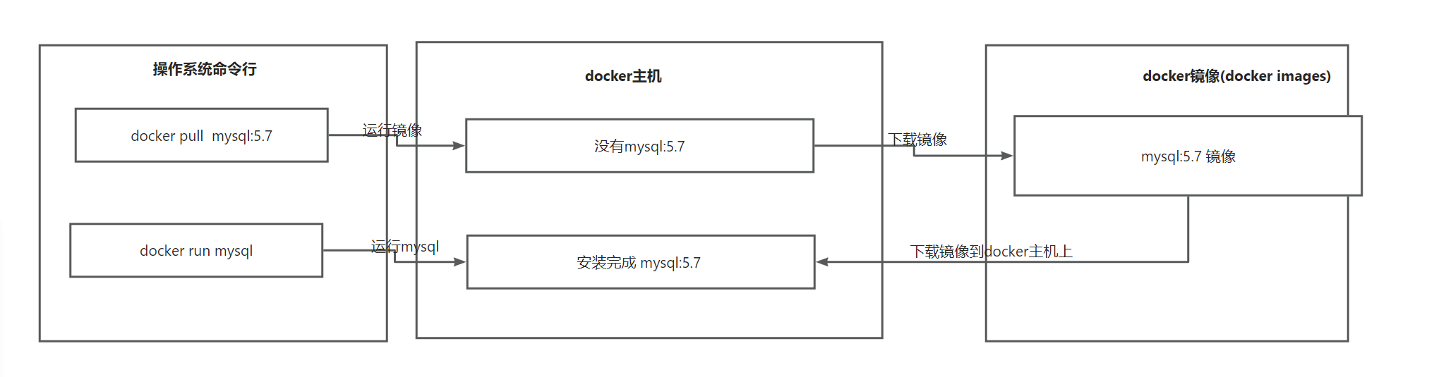 docker 运行工作原理