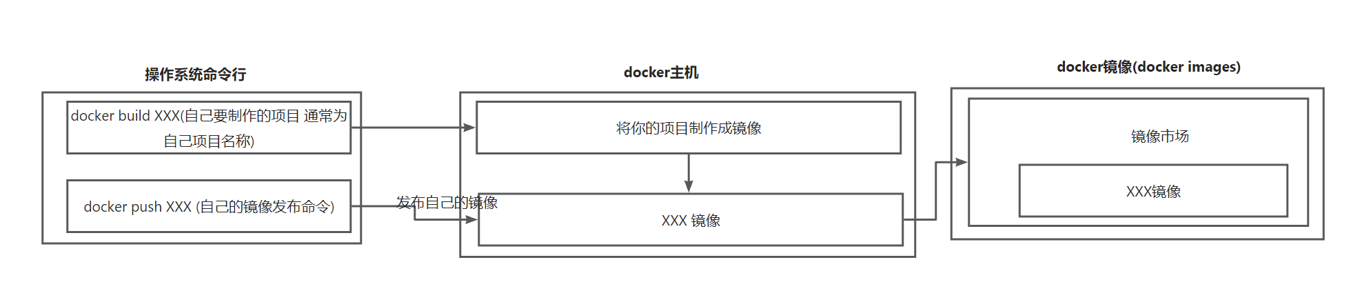 制作自己的镜像